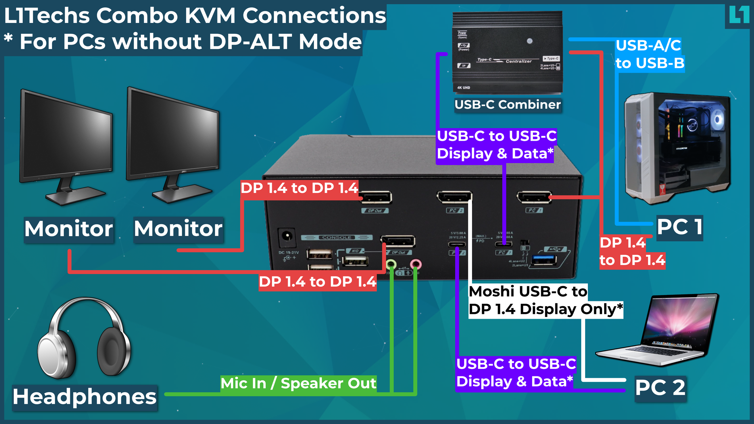 Level1Techs 2PC/1モニター応 DP1.4(4K/8K) KVM 1.4 Display Port KVM Switch - Single Monitor - Two Computer